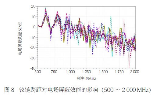 圖8 鉸鏈跨距對電場屏蔽效能的影響（500 ～ 2 000 MHz）